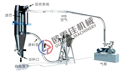 真空吸料機工作原理